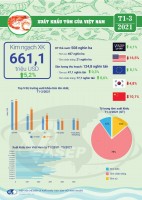 Tại sao dịch Covid-19 tàn phá xuất khẩu tôm Việt Nam lại tăng Tại sao dịch Covid-19 tàn phá xuất khẩu tôm Việt Nam lại tăng