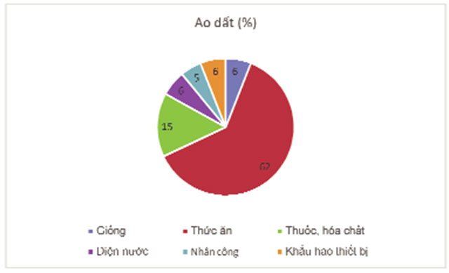 thống kê ao đất